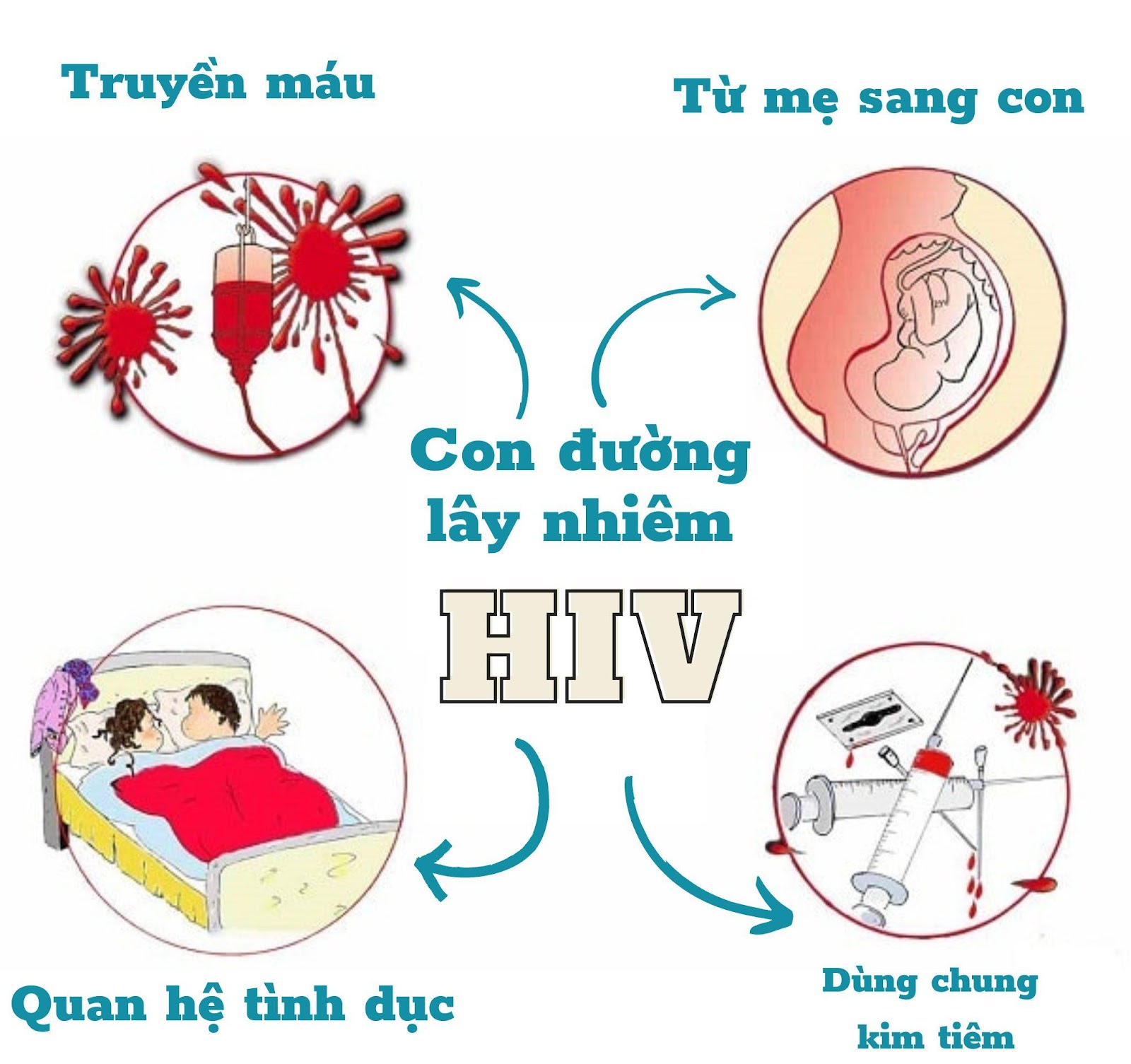 CÁC ĐƯỜNG LÂY TRUYỀN HIV